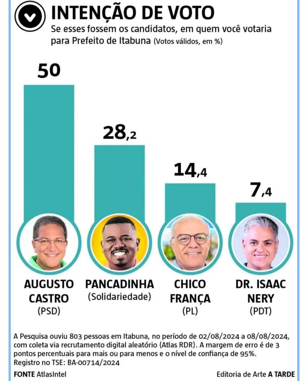 Augusto Castro afirma que pesquisa do A Tarde é reconhecimento do trabalho que mudou Itabuna para melhor