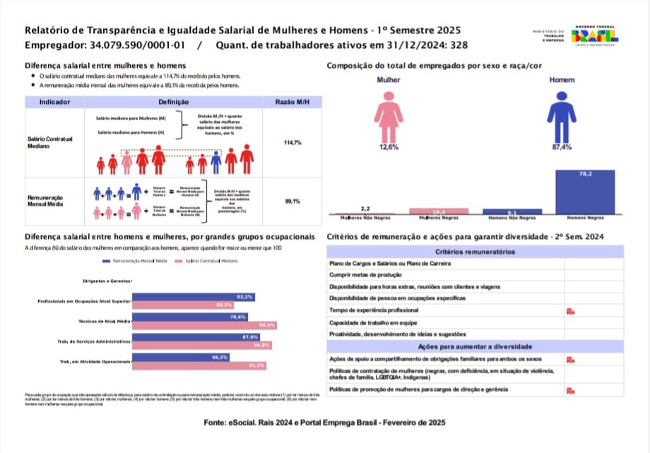 Ministério do Trabalho apresenta relatório da Lei da Igualdade Salarial com dados da EMASA