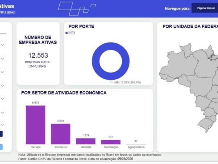 Itabuna apresentou saldo positivo na geração de empregos com carteira assinada em abril