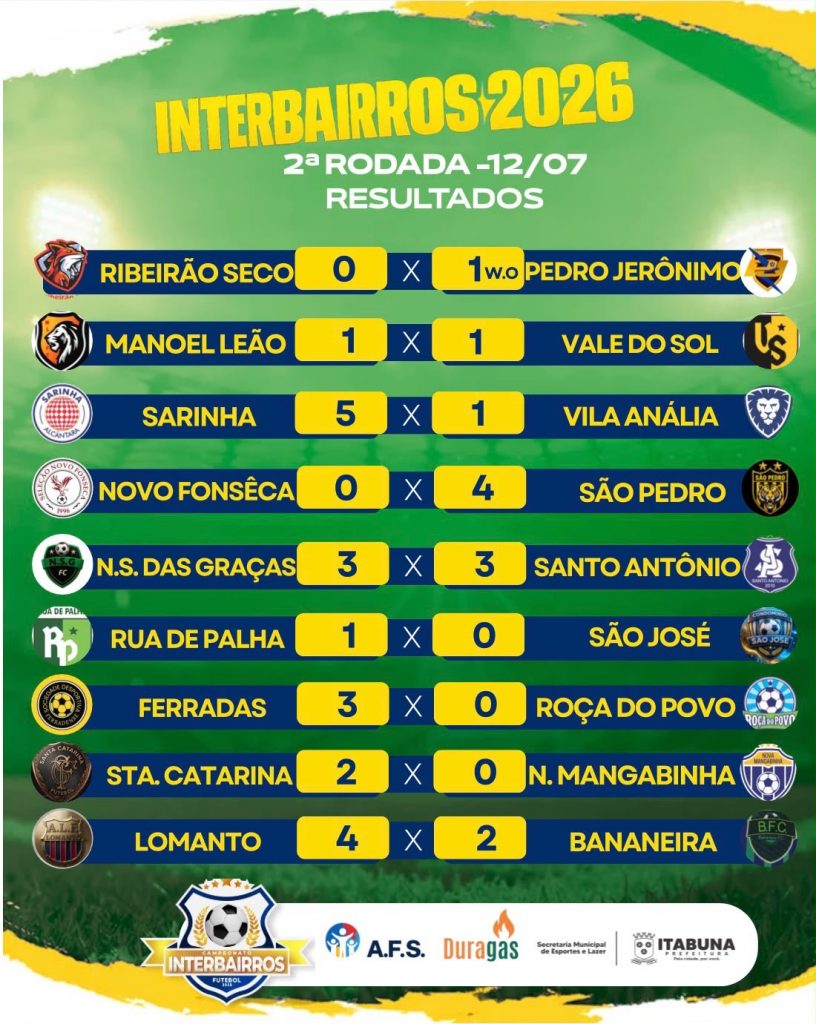 Goleadas marcaram a 2º rodada do Campeonato Interbairros de Futebol de Itabuna